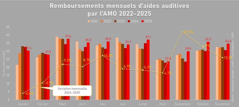Remboursements AMO novembre