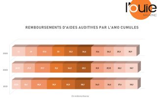 Octobre 2023 : les prises en charge d’aides auditives restent élevées