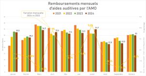 Bernafon placé en tête par ses clients dans l’Audioscope 2024