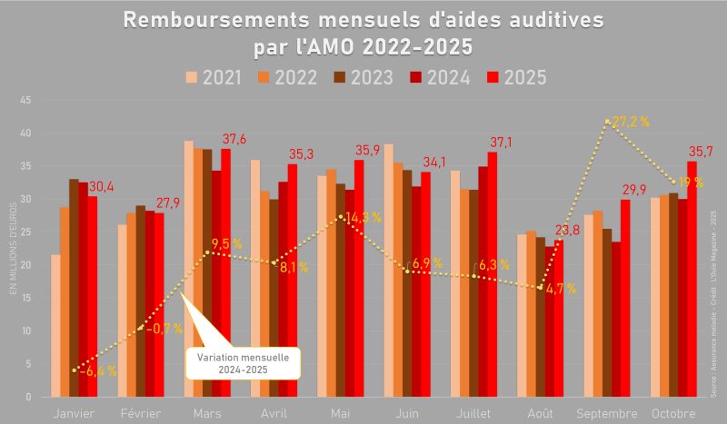 Chiffres des remboursements : octobre confirme la tendance ascendante