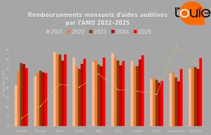 Chiffres des remboursements : octobre confirme la tendance ascendante
