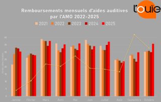 Chiffres des remboursements : octobre confirme la tendance ascendante