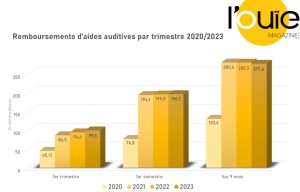 Le ralentissement du marché de l’audio apparaît dans les remboursements de l’AMO