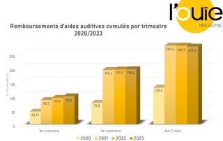 Le ralentissement du marché de l’audio se voit dans les remboursements de l’AMO