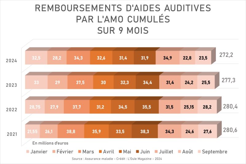 Remboursements par l’AMO : en route pour une 3ème année de baisse