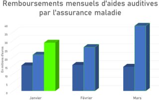 Les remboursements de l’Assurance maladie donnent la tendance de ce début d’année