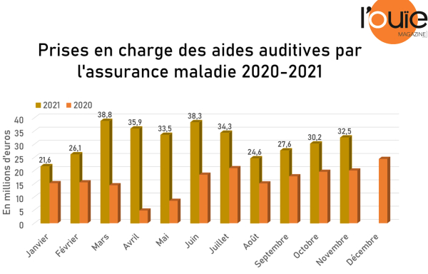 Remboursements par l’AMO : 2021 s’est-elle finie comme 2020 ?