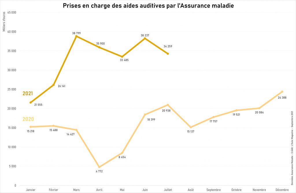 Remboursements des aides auditives par l’AMO : des tendances qui se confirment