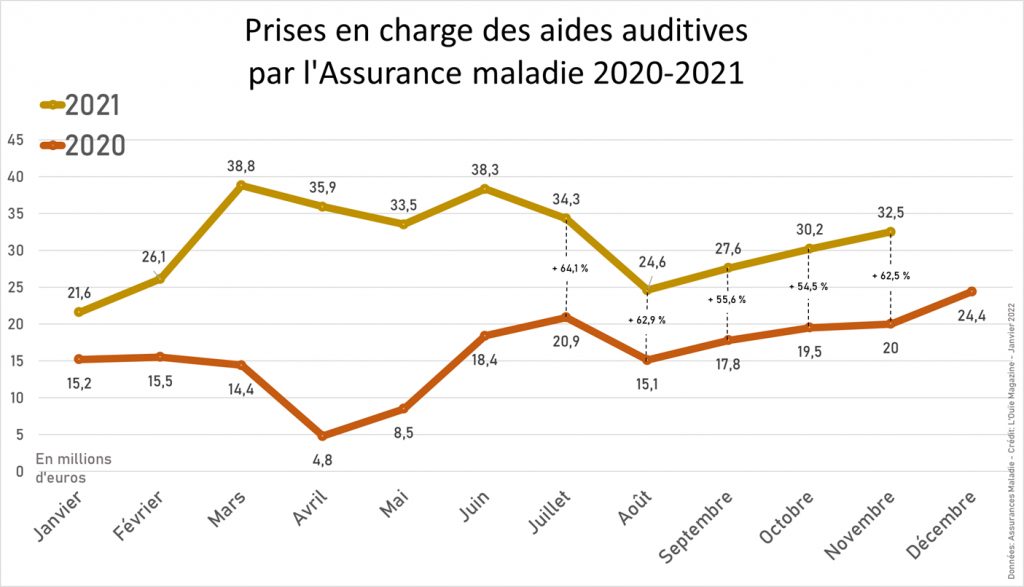 Remboursements par l’AMO : 2021 s’est-elle finie comme 2020 ?