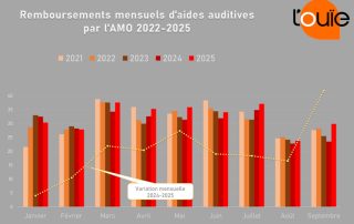 Remboursements d’aides auditives : une nouvelle année record se profile-t-elle ?