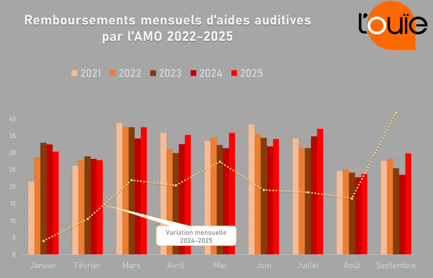 Remboursements d’aides auditives : une nouvelle année record se profile-t-elle ?