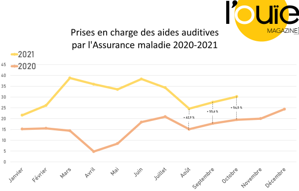 Octobre: Remboursements par l’Assurance maladie : légère reprise en octobre