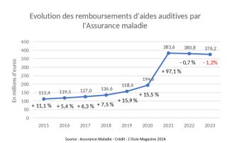 Remboursements aides auditives chiffres Assurance maladie 2023