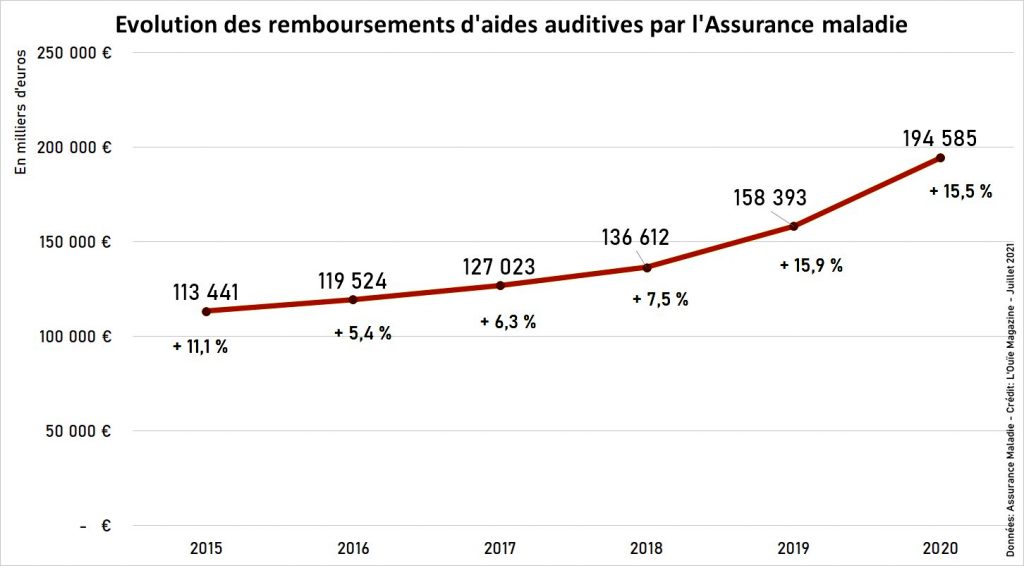 Remboursements des aides auditives en juin