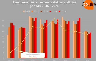 Les remboursements de l’AMO toujours en croissance sur 8 mois