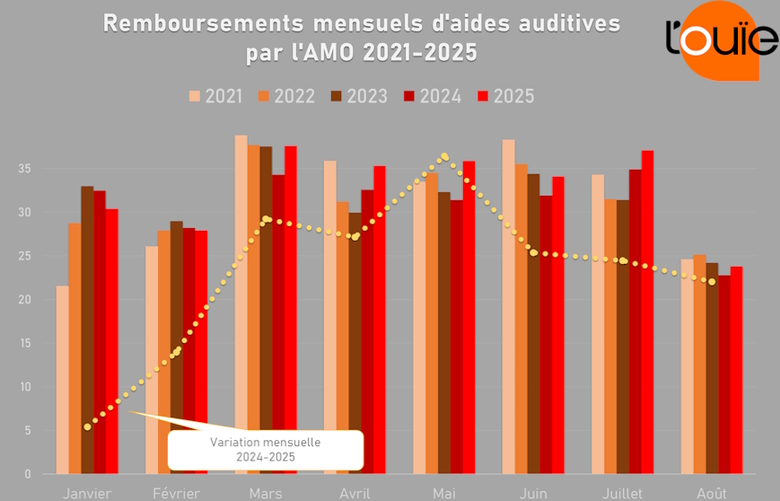 Les remboursements de l’AMO toujours en croissance sur 8 mois
