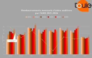 Les remboursements d’aides auditives s’apprêtent à crever un nouveau plafond