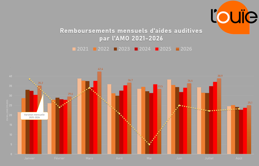 Les remboursements d’aides auditives s’apprêtent à crever un nouveau plafond