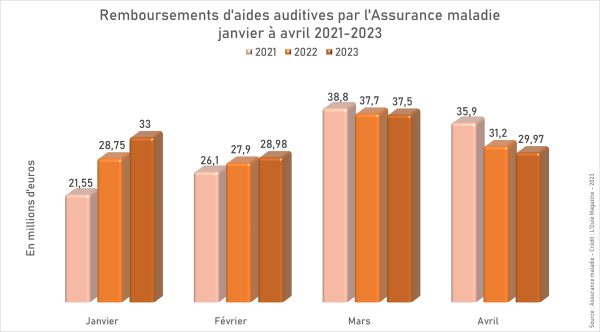 Remboursements par l’AMO : un mois d’avril en recul