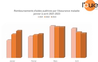 Remboursements par l’AMO : un mois d’avril en recul