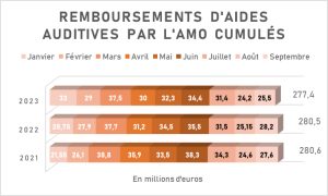 Le ralentissement du marché de l’audio apparaît dans les remboursements de l’AMO
