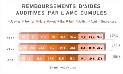 Le ralentissement du marché de l’audio apparaît dans les remboursements de l’AMO