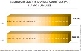 Prises en charge par l’AMO : l'année 2022 a-t-elle fini en beauté ?