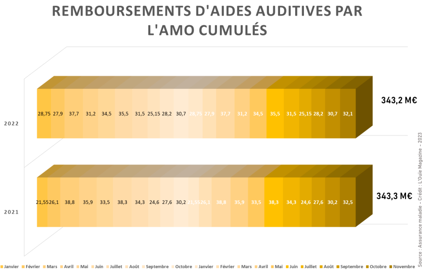 Prises en charge par l’AMO : l'année 2022 a-t-elle fini en beauté ?