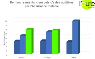 février Remboursements des aides auditives par l’AMO, bon début d’année mais…