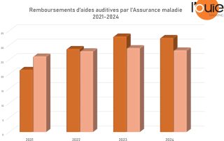 Remboursements AMO : un début d’année en pente déclinante