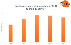 Remboursements AMO : le plus petit début d’année depuis 2022
