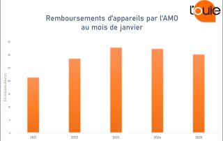 Remboursements AMO : le plus petit début d’année depuis 2022