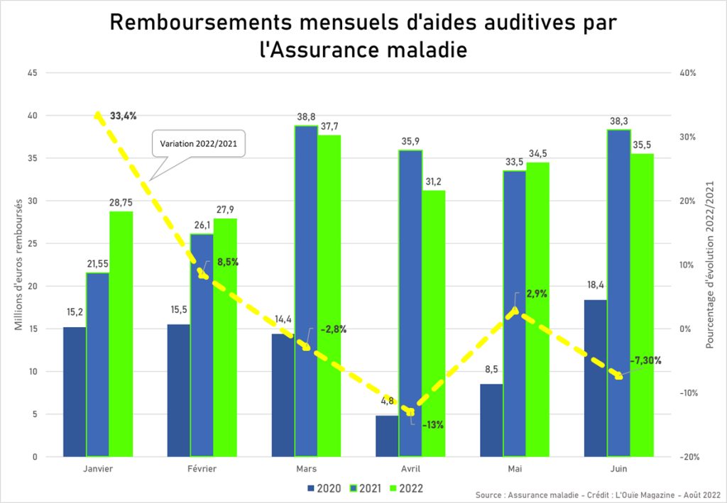 Prises en charge d’aides auditives : 2022 toujours devant 2021