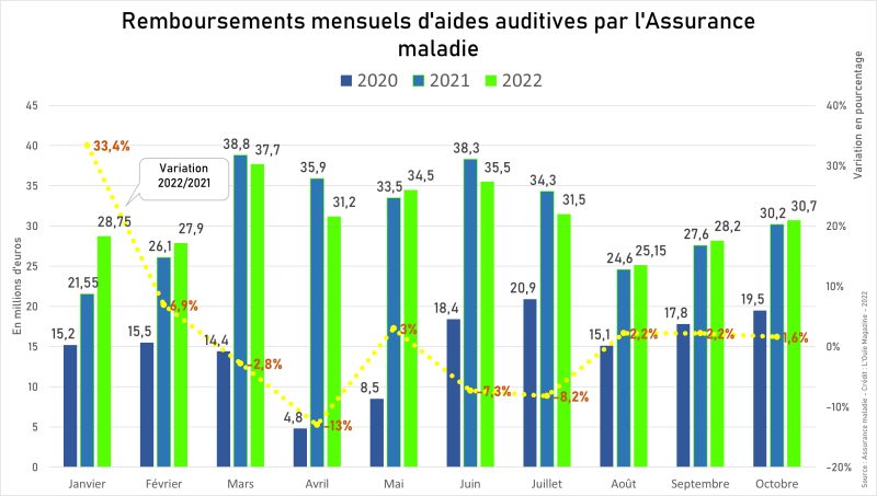 Remboursements d’aides auditives : 2022 toujours à la hauteur