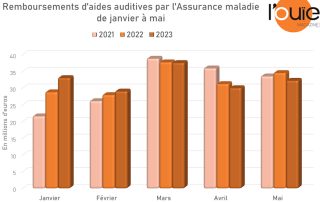 Remboursements par l’Assurance maladie : un petit mois de mai