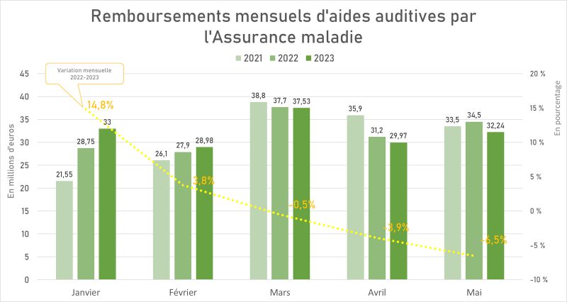 Remboursements par l’Assurance maladie : un petit mois de mai