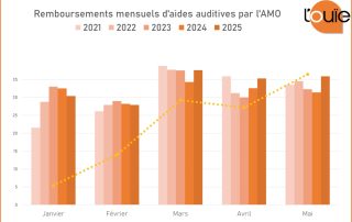Les remboursements d’aides auditives reprennent un chemin de croissance