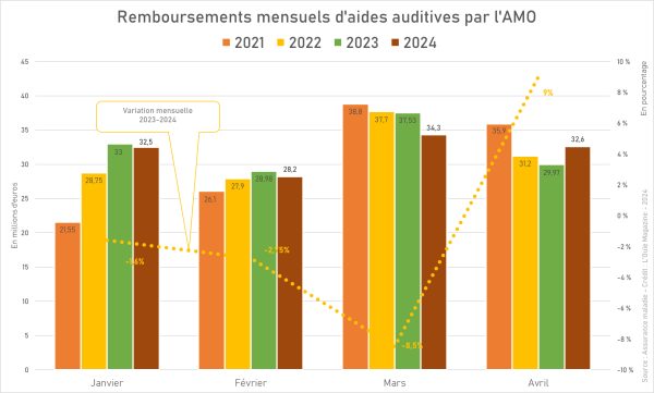 Remboursements de l’Assurance maladie : un mois d’avril plein de promesses