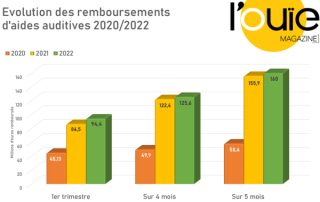 En audio, une dynamique qui ne se dément pas