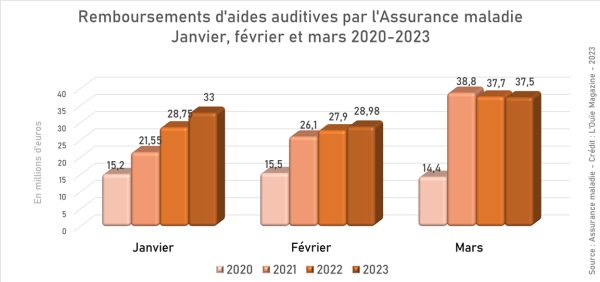 Aides auditives : des remboursements en hausse au 1er trimestre 2023