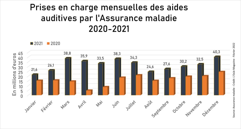 100 % santé : 100 % d’augmentation des remboursements en 2021