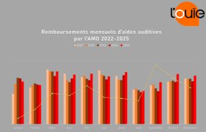 Des remboursements en hausse tendancielle de 7 % sur 11 mois en 2025