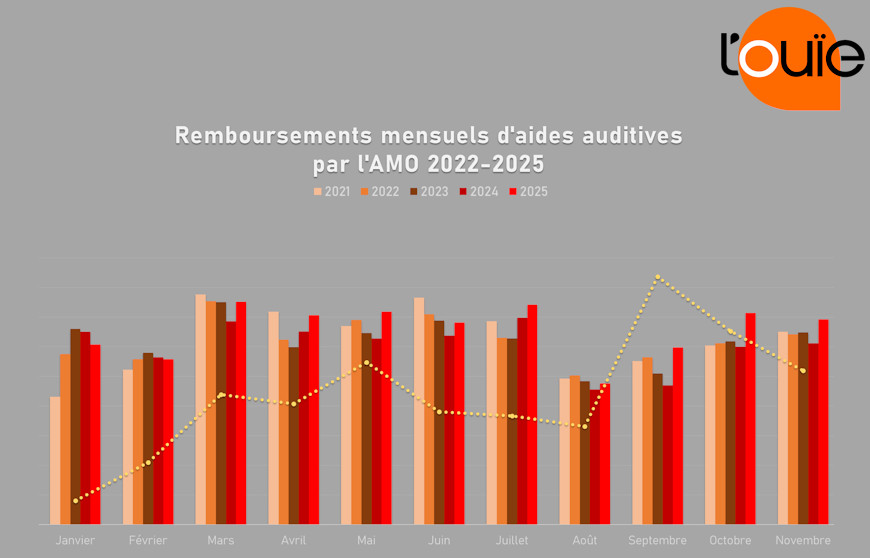 Des remboursements en hausse tendancielle de 7 % sur 11 mois en 2025