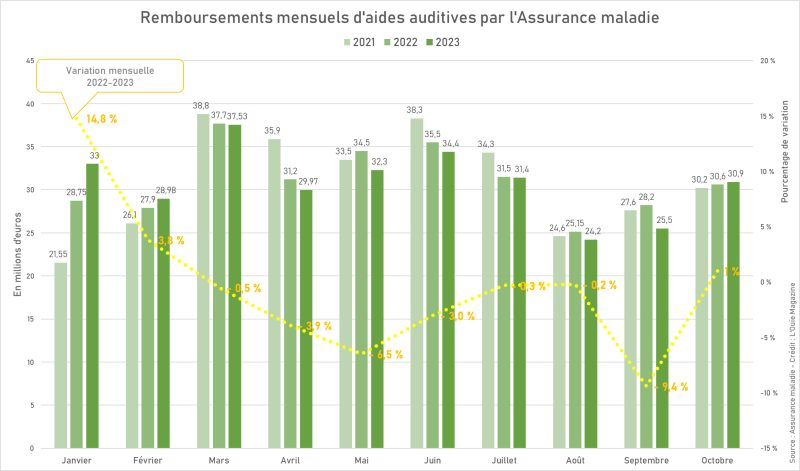 Octobre 2023 : les prises en charge d’aides auditives restent élevées