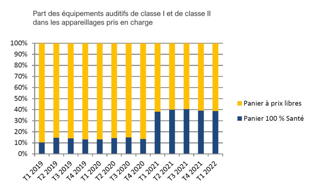 Des chiffres inédits sur le 100 % santé en audio (Assurance maladie)