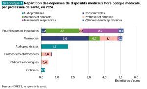 Le « vrai » poids de l’audioprothèse dans les dépenses de santé