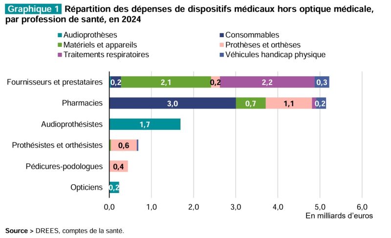 Le « vrai » poids de l’audioprothèse dans les dépenses de santé