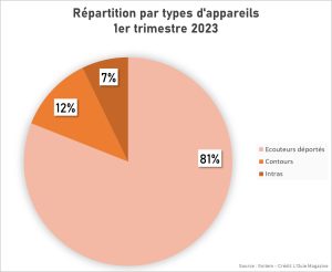 Les ventes sell in d’aides auditives ont baissé au 1er trimestre