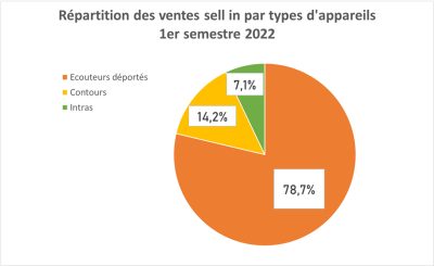 Ventes en volumes : le 1er semestre 2022 tient ses promesses