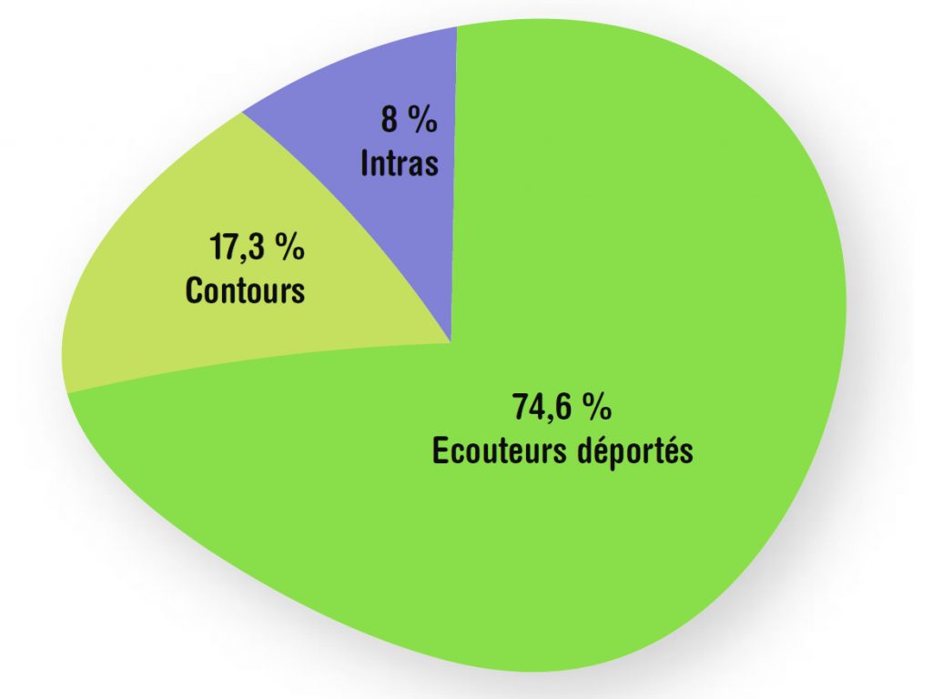 Ventes d’audioprothèses : un semestre historique